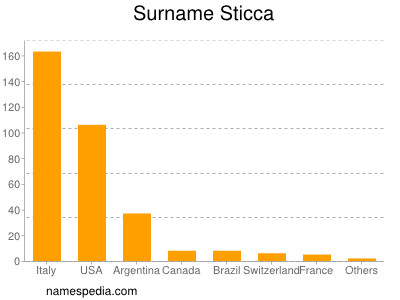 Surname Sticca