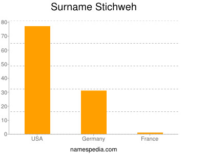 Surname Stichweh