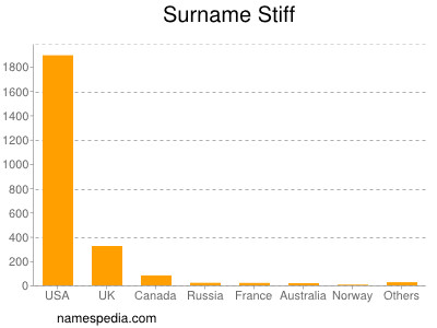 Surname Stiff