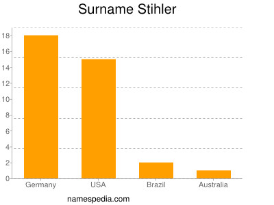 Surname Stihler