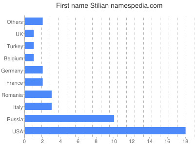 Given name Stilian