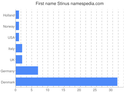 Given name Stinus