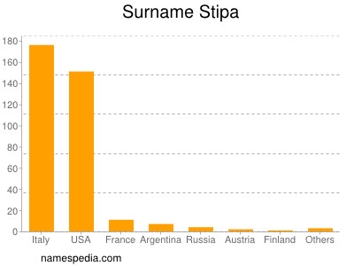 Surname Stipa