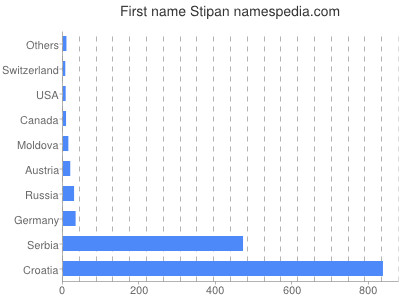Given name Stipan