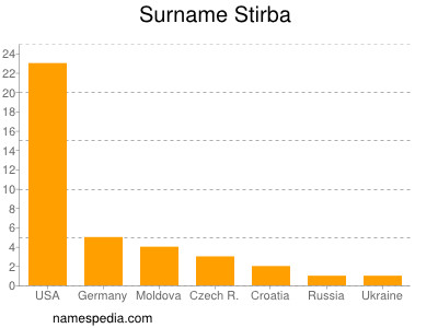 Surname Stirba