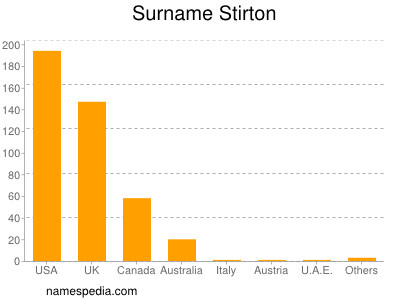 Surname Stirton