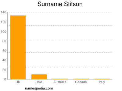 Surname Stitson