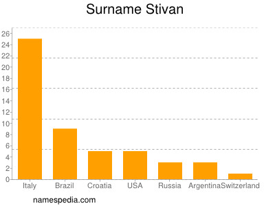 Surname Stivan