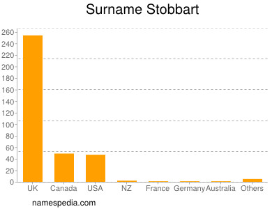 Surname Stobbart