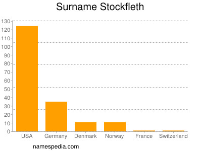 Surname Stockfleth