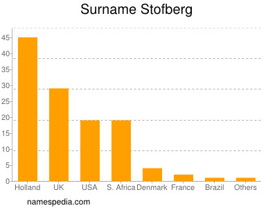 Surname Stofberg