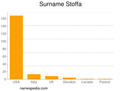 Surname Stoffa