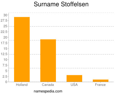 Surname Stoffelsen