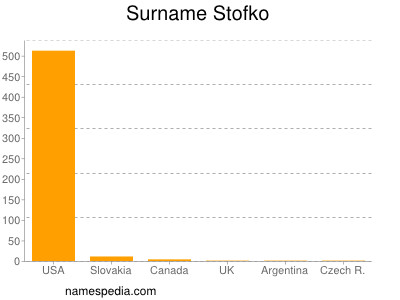 Surname Stofko