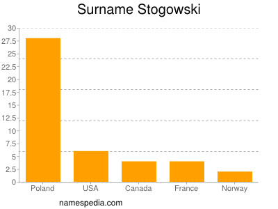 Surname Stogowski