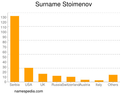 Surname Stoimenov