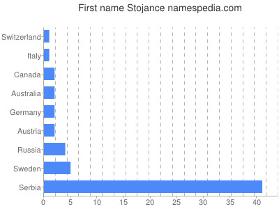 Given name Stojance