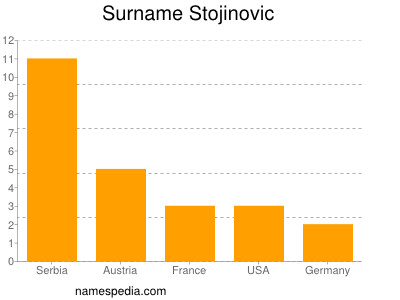 Surname Stojinovic