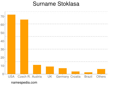 Surname Stoklasa