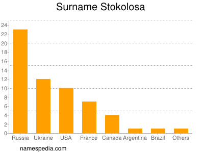 Surname Stokolosa