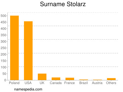 Surname Stolarz