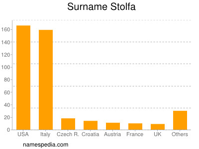 Surname Stolfa