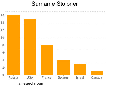 Surname Stolpner