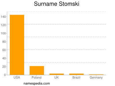 Surname Stomski