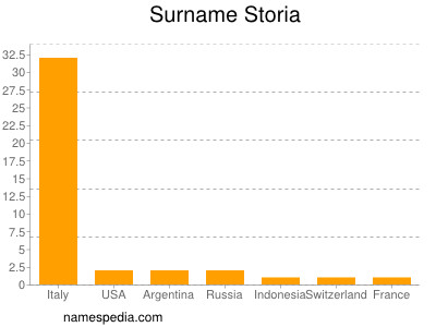 Surname Storia