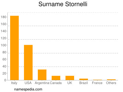 Surname Stornelli