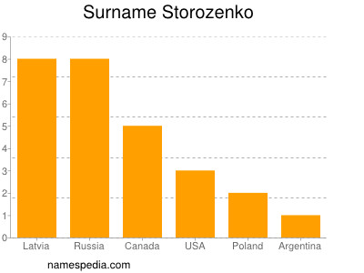 Surname Storozenko