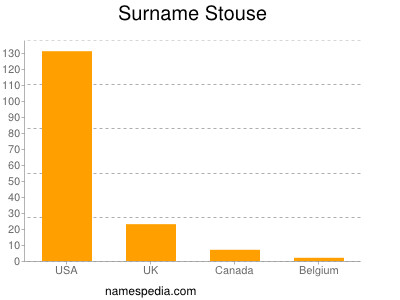 Surname Stouse