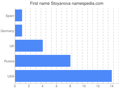 Given name Stoyanova