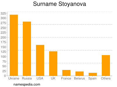 Surname Stoyanova