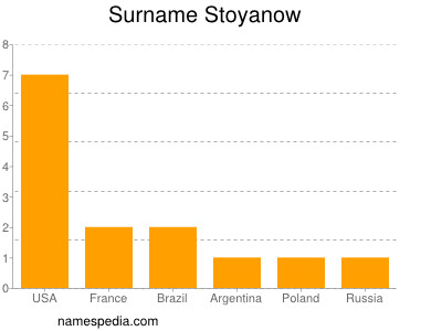 Surname Stoyanow