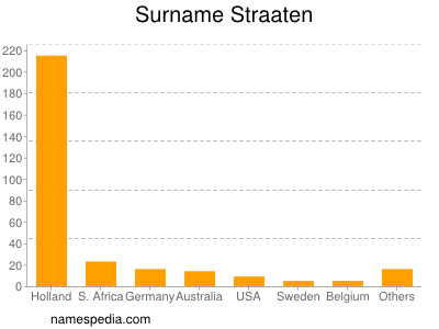 Surname Straaten