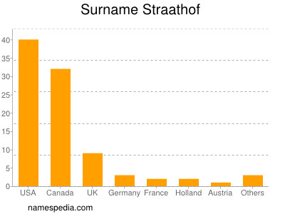 Surname Straathof