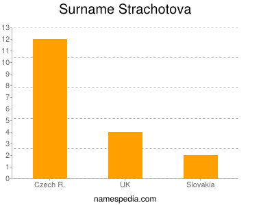Surname Strachotova