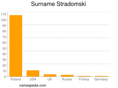 Surname Stradomski
