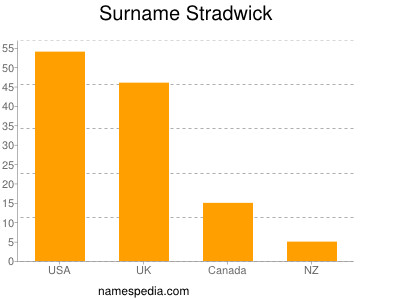 Surname Stradwick