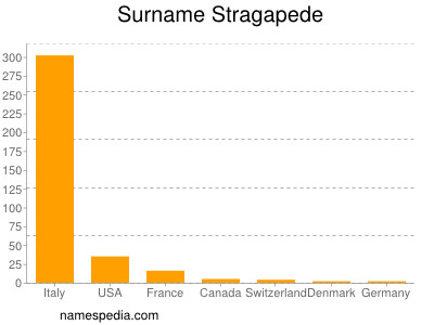 Surname Stragapede