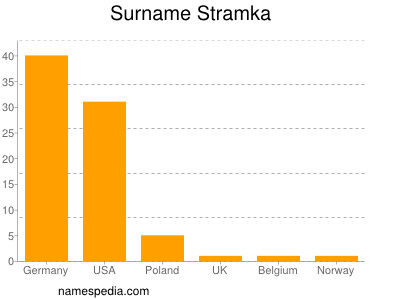Surname Stramka