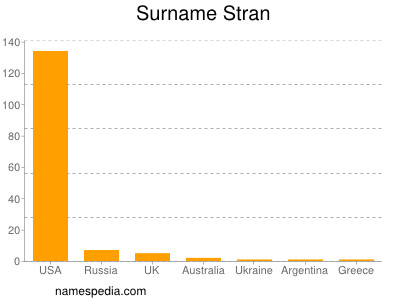 Surname Stran