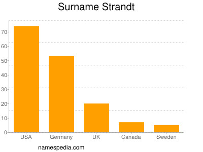 Surname Strandt
