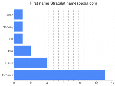 Given name Stratulat