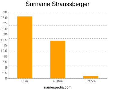 Surname Straussberger