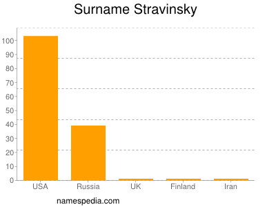 Surname Stravinsky
