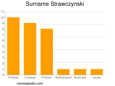 Surname Strawczynski