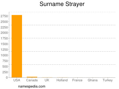 Surname Strayer