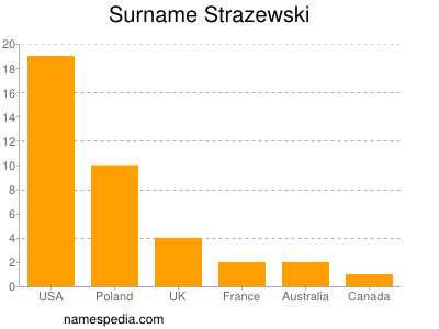 Surname Strazewski
